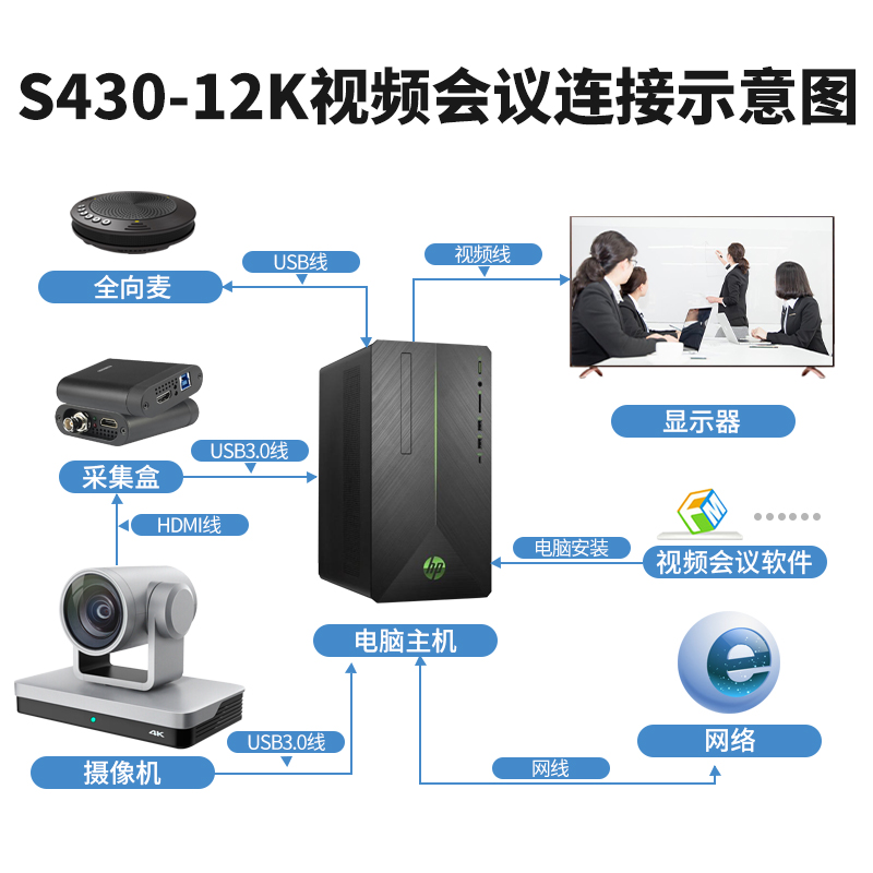 S430-12K 4K 60幀超高清會(huì)議像機(jī)連接圖